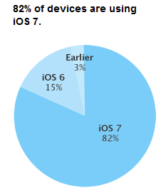 iOS-7-taux-adoption