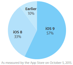iOS-9-taux-adoption-5-octobre-2015