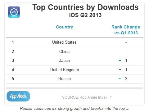 iOS downloads