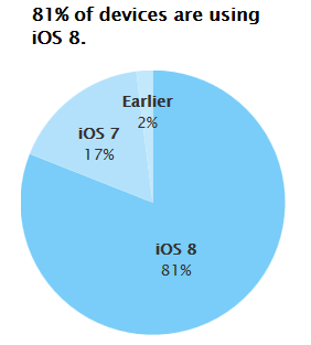 iOS-taux-adoption-versions-27-avril-2015