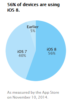 iOS8-taux-adoption-novembre-2014
