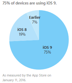iOS9-taux-adoption