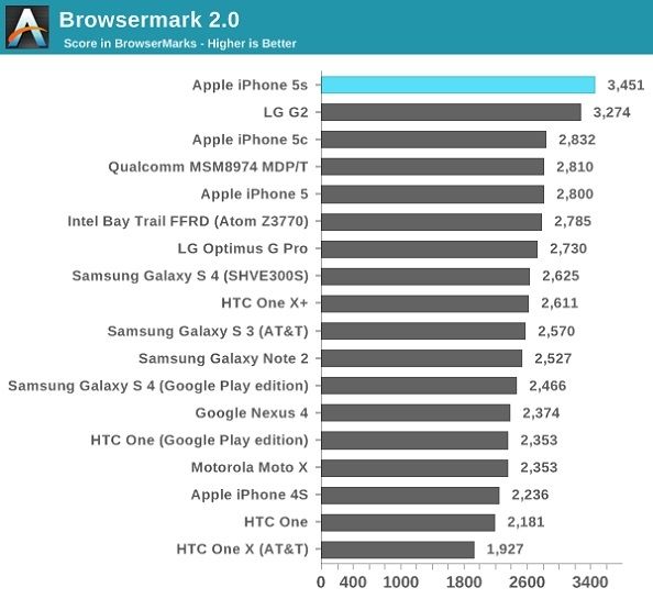 iPhone 5S benchmarks 1