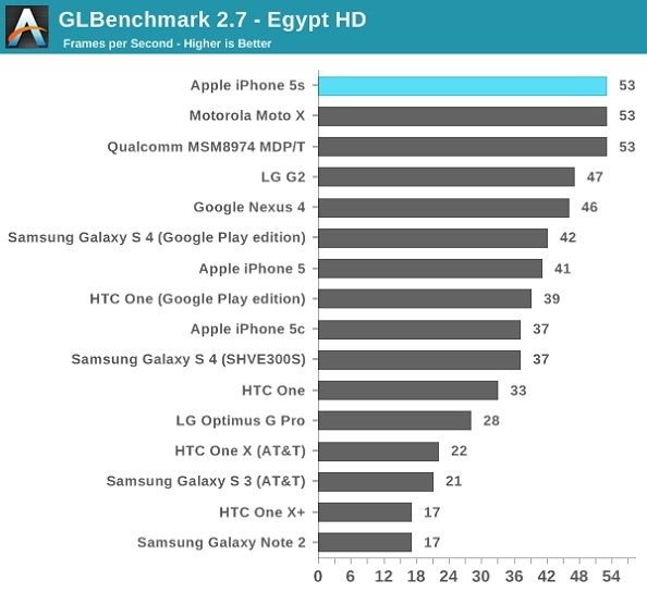 iPhone 5S benchmarks 2