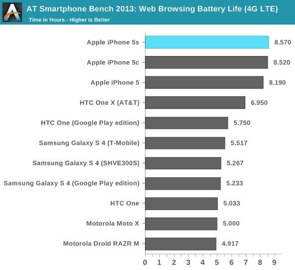 iPhone 5S benchmarks 4