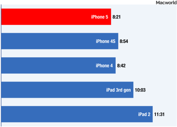 iPhone test battery life