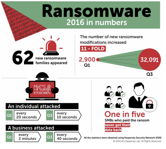 Kaspersky-lab-ransomwares-en-2016