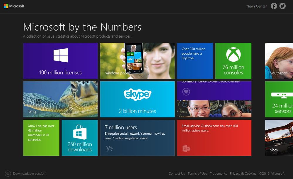 Microsoft-by-the-Numbers