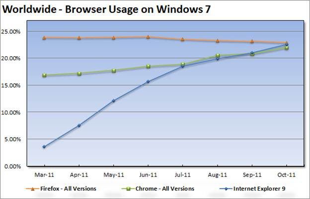 Net-Applications-navigateurs-octobre-2011-W7-IE9-Fx-Chrome