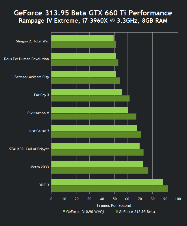 Nvidia performances GeForce GTX 660 Ti