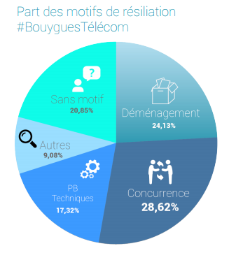 Observatoire-resiliations-Ariase-Bouygues-Telecom-1