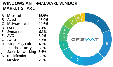Opswat-part-marche-editeur-anti-malware-Windows