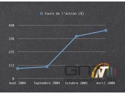 Evolution du cours de l'action Google (en dollars)