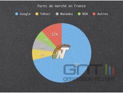 Parts de marché du secteur en France