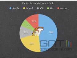 Parts de marché du secteur aux USA