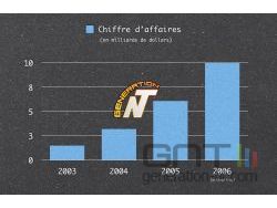 Chiffres d'affaires en milliards de dollars