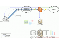 Schema VPN - PPTP