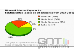 Internet Explorer - IE - Failles