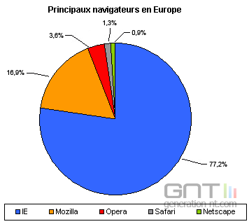 Opera - part de marché