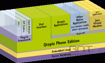 Trolltech Greephone et plate-forme Qtopia Trolltech Greephone et plate-forme Qtopia