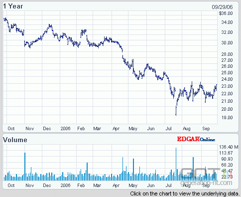 Evolution du titre Dell NASDAQ 12 mois à fin septembre 2006