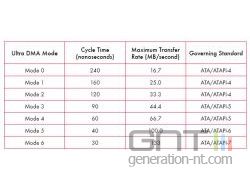 DMA modes