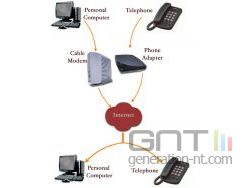 VoIP principe de fonctionnement sch&eacute;ma