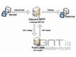 Microsoft Sender ID fonctionnement