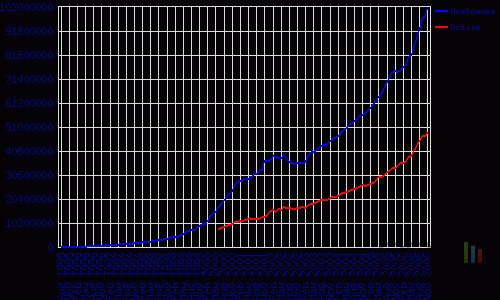 Evolution du nombre de sites Internet de 1995 à 2006 Evolution du nombre de sites Internet de 1995 à 2006