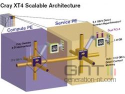Schema des Cray XT4 Schema des Cray XT4