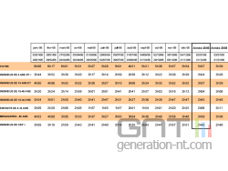 Médiamétrie : étude sur la télévision en 2006 ; temps par personne