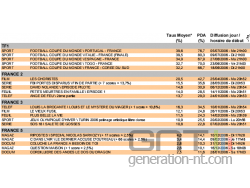 Médiamétrie : étude sur la télévision en 2006 ; les meilleures parts de marché pour 1  /></a><i><br />Les meilleures parts de marché pour les canaux 1,2, 3 et 5 ( DR ; cliquer pour agrandir )<br /><br /></i><div align=