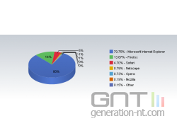 Net Applications : classement des navigateurs web au mois de janvier 2007
