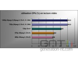 Utilisation CPU