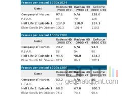 benchmark AMD Radeon X2900XTX vs Nvidia GeForce 8800GTX