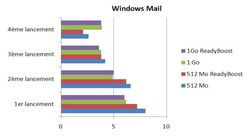 Bench ReadyBoost Windows Mail