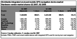 Canalys GPS Q2 2007