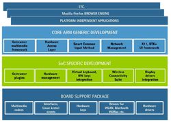 ARM Linux Platform