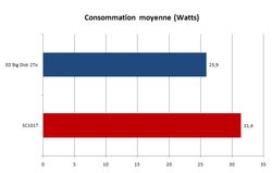 Consommation