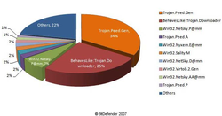 repartition-malware-bitdefender