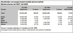 Canalys Q4 2007