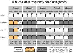 wusbfrequences