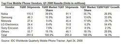 IDC Q1 2008