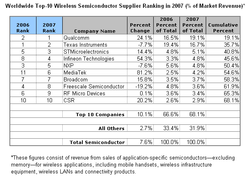 iSuppli semiconducteurs wireless 2007
