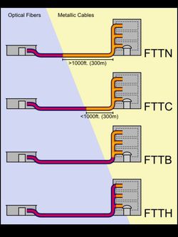 FTTx