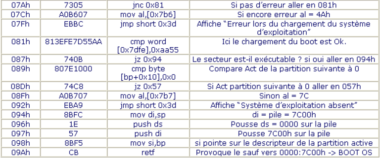 Article n° 29 - Table de partition d'un disque dur : explications - Tableau 6