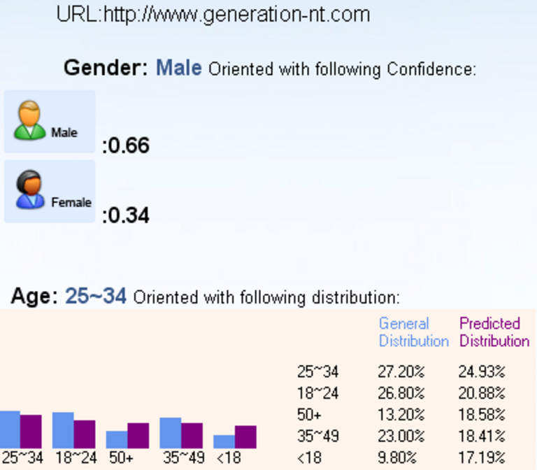 AdCenter Labs - Demographics Predictions - GNT