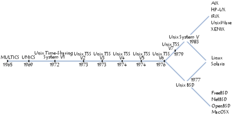 Arbre généalogique d'UNIX