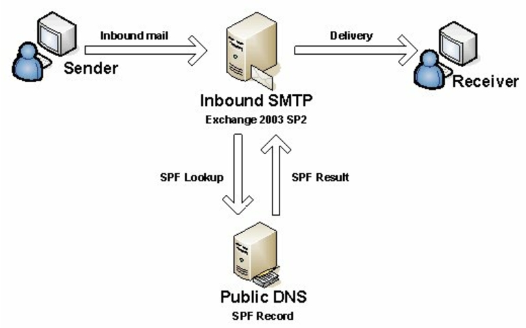 Microsoft Sender ID fonctionnement