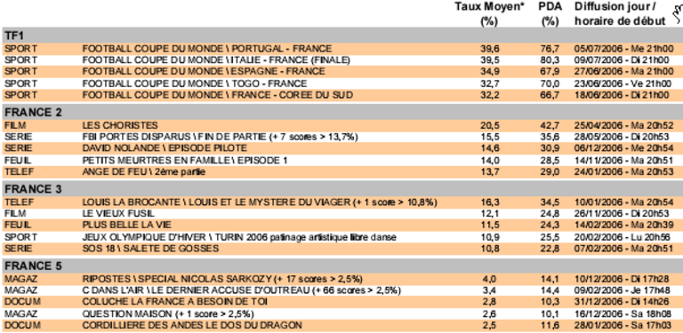 Médiamétrie : étude sur la télévision en 2006 ; les meilleures parts de marché pour 1 / 2 / 3 / 5